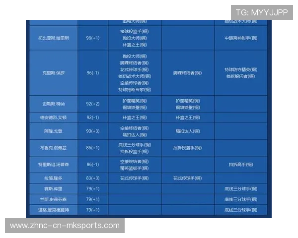 NBA球员赛季表现比较，19—20赛季nba常规赛球员数据统计